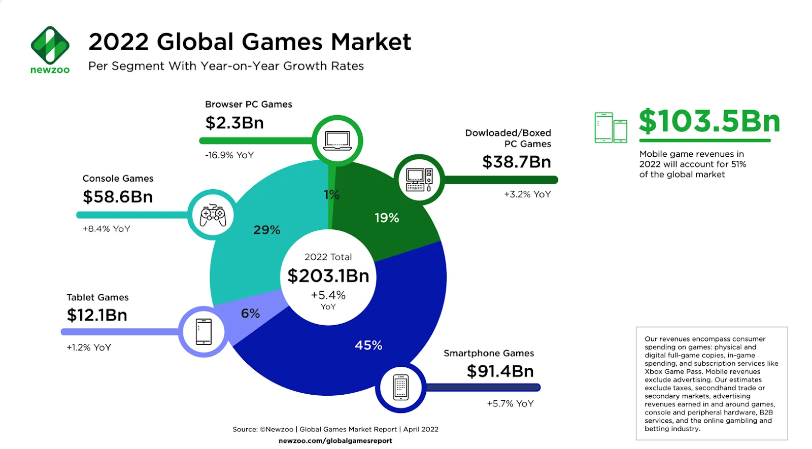 2022 video game trends + video game statistics